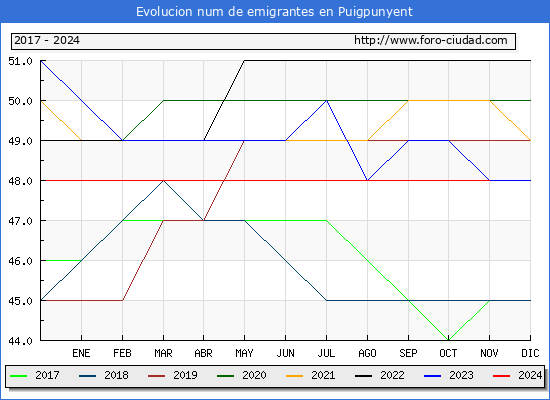 Evolucin de los emigrantes censados en el extranjero para el Municipio de Puigpunyent