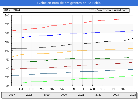 Evolucin de los emigrantes censados en el extranjero para el Municipio de Sa Pobla