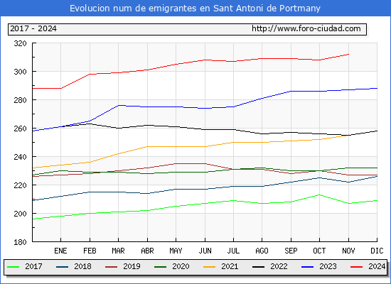 Evolucin de los emigrantes censados en el extranjero para el Municipio de Sant Antoni de Portmany
