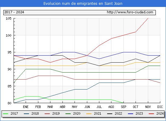 Evolucin de los emigrantes censados en el extranjero para el Municipio de Sant Joan