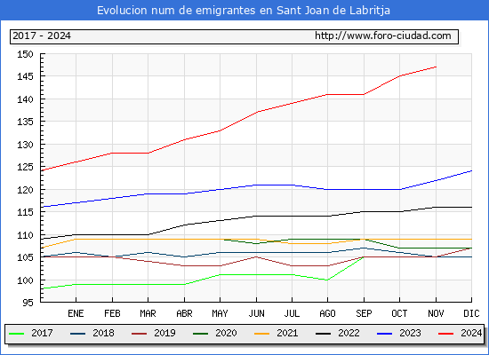 Evolucin de los emigrantes censados en el extranjero para el Municipio de Sant Joan de Labritja