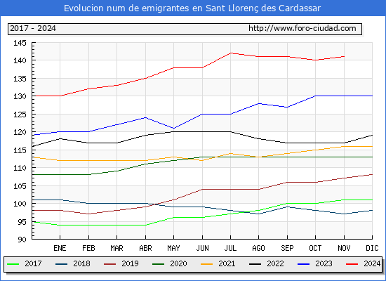 Evolucin de los emigrantes censados en el extranjero para el Municipio de Sant Lloren des Cardassar