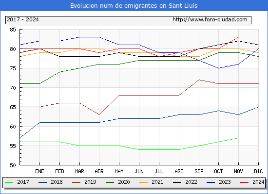 Evolucin de los emigrantes censados en el extranjero para el Municipio de Sant Llus