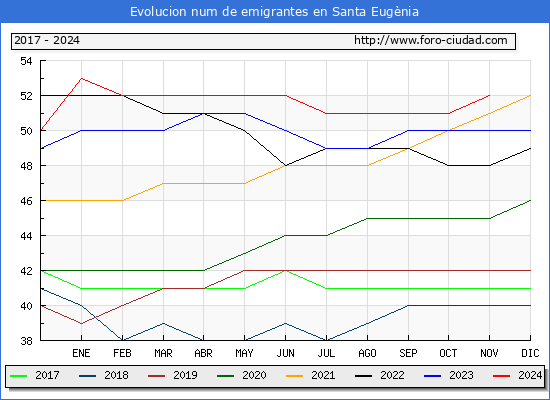 Evolucin de los emigrantes censados en el extranjero para el Municipio de Santa Eugnia
