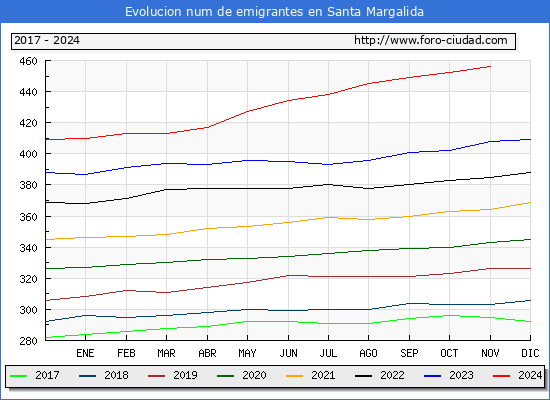 Evolucin de los emigrantes censados en el extranjero para el Municipio de Santa Margalida