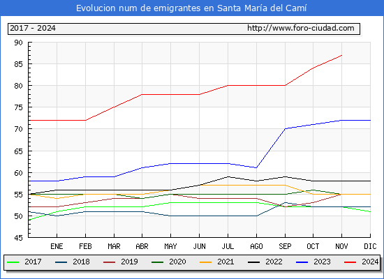 Evolucin de los emigrantes censados en el extranjero para el Municipio de Santa Mara del Cam
