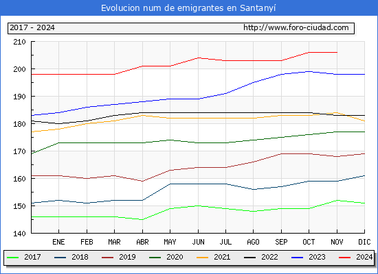 Evolucin de los emigrantes censados en el extranjero para el Municipio de Santany