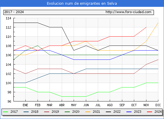 Evolucin de los emigrantes censados en el extranjero para el Municipio de Selva
