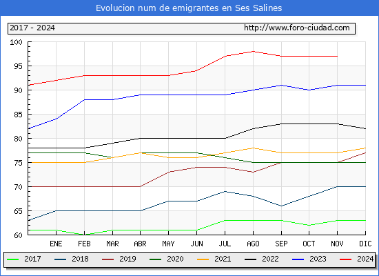 Evolucin de los emigrantes censados en el extranjero para el Municipio de Ses Salines
