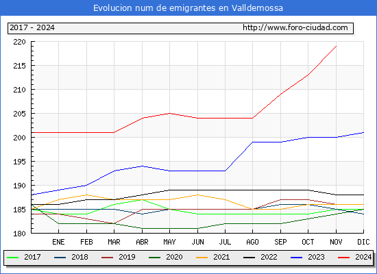 Evolucin de los emigrantes censados en el extranjero para el Municipio de Valldemossa