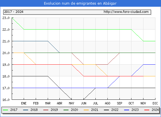 Evolucin de los emigrantes censados en el extranjero para el Municipio de Abigar