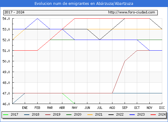 Evolucin de los emigrantes censados en el extranjero para el Municipio de Abrzuza/Abartzuza
