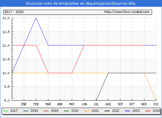 Evolucin de los emigrantes censados en el extranjero para el Municipio de Abaurregaina/Abaurrea Alta