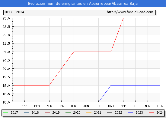 Evolucin de los emigrantes censados en el extranjero para el Municipio de Abaurrepea/Abaurrea Baja