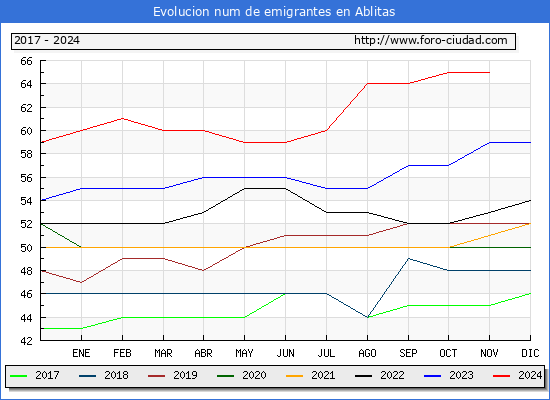 Evolucin de los emigrantes censados en el extranjero para el Municipio de Ablitas