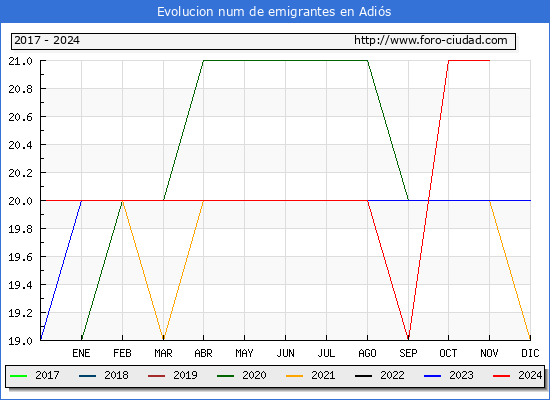 Evolucin de los emigrantes censados en el extranjero para el Municipio de Adis