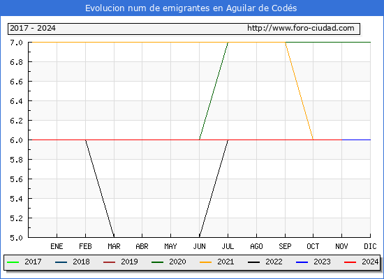 Evolucin de los emigrantes censados en el extranjero para el Municipio de Aguilar de Cods