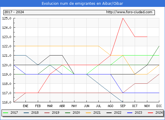 Evolucin de los emigrantes censados en el extranjero para el Municipio de Aibar/Oibar