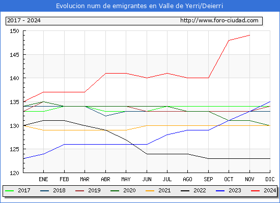 Evolucin de los emigrantes censados en el extranjero para el Municipio de Valle de Yerri/Deierri