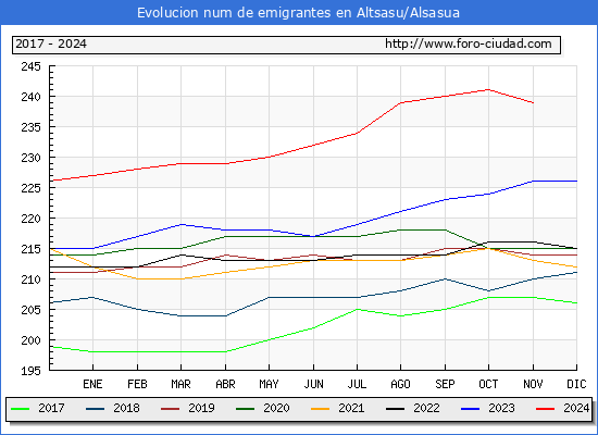 Evolucin de los emigrantes censados en el extranjero para el Municipio de Altsasu/Alsasua