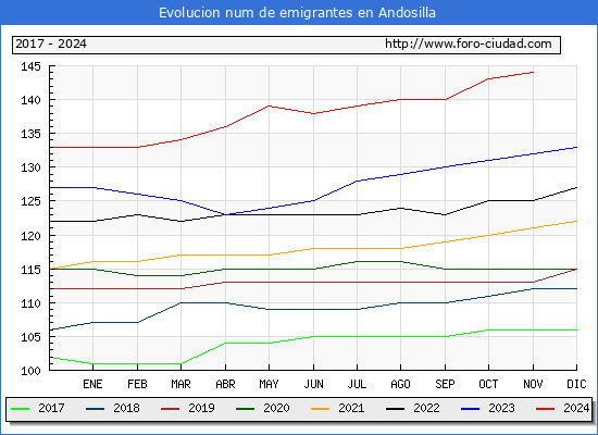 Evolucin de los emigrantes censados en el extranjero para el Municipio de Andosilla