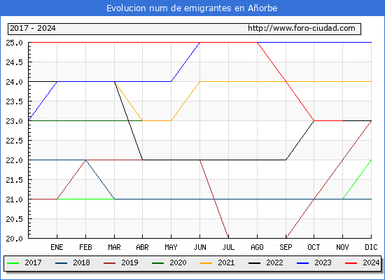 Evolucin de los emigrantes censados en el extranjero para el Municipio de Aorbe