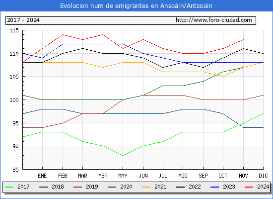 Evolucin de los emigrantes censados en el extranjero para el Municipio de Ansoin/Antsoain