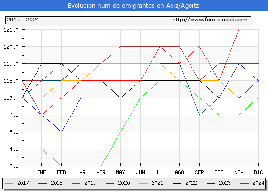 Evolucin de los emigrantes censados en el extranjero para el Municipio de Aoiz/Agoitz