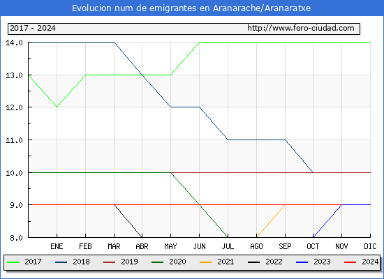 Evolucin de los emigrantes censados en el extranjero para el Municipio de Aranarache/Aranaratxe