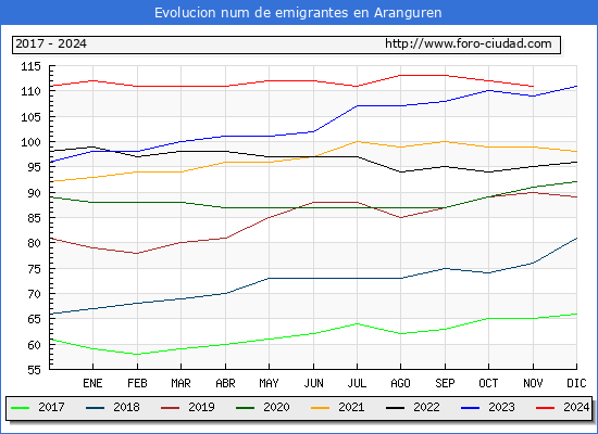 Evolucin de los emigrantes censados en el extranjero para el Municipio de Aranguren