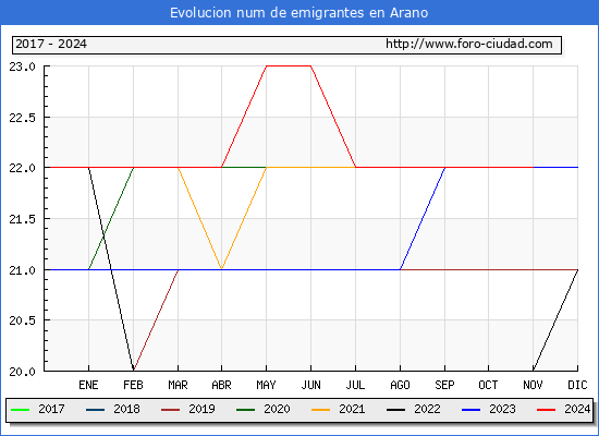 Evolucin de los emigrantes censados en el extranjero para el Municipio de Arano