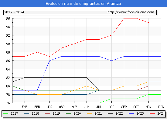 Evolucin de los emigrantes censados en el extranjero para el Municipio de Arantza