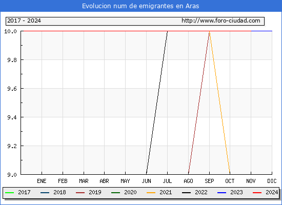 Evolucin de los emigrantes censados en el extranjero para el Municipio de Aras
