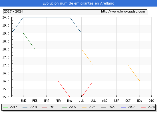 Evolucin de los emigrantes censados en el extranjero para el Municipio de Arellano