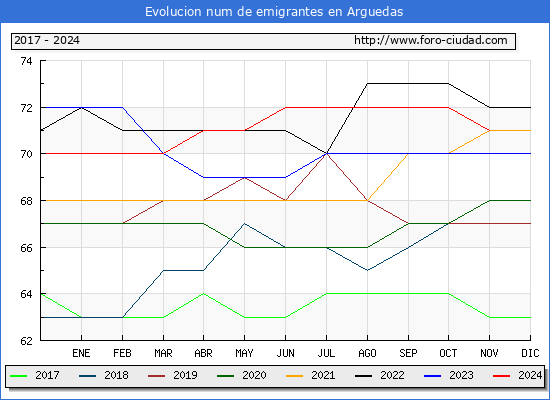 Evolucin de los emigrantes censados en el extranjero para el Municipio de Arguedas