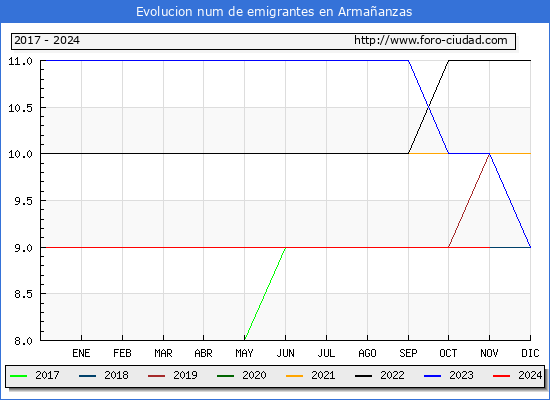 Evolucin de los emigrantes censados en el extranjero para el Municipio de Armaanzas