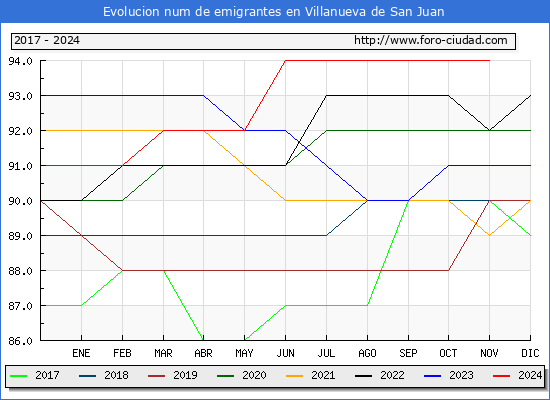 Evolucin de los emigrantes censados en el extranjero para el Municipio de Villanueva de San Juan