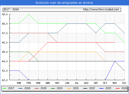 Evolucin de los emigrantes censados en el extranjero para el Municipio de Arrniz