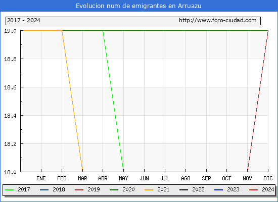 Evolucin de los emigrantes censados en el extranjero para el Municipio de Arruazu