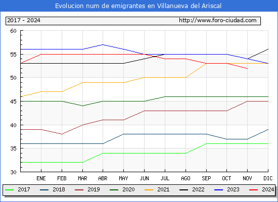 Evolucin de los emigrantes censados en el extranjero para el Municipio de Villanueva del Ariscal