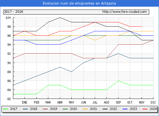 Evolucin de los emigrantes censados en el extranjero para el Municipio de Artajona