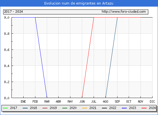 Evolucin de los emigrantes censados en el extranjero para el Municipio de Artazu