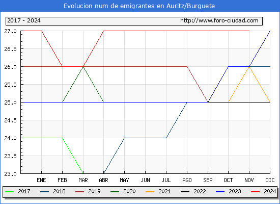 Evolucin de los emigrantes censados en el extranjero para el Municipio de Auritz/Burguete
