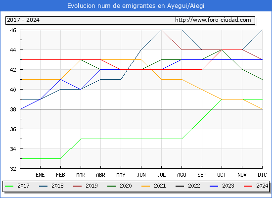 Evolucin de los emigrantes censados en el extranjero para el Municipio de Ayegui/Aiegi