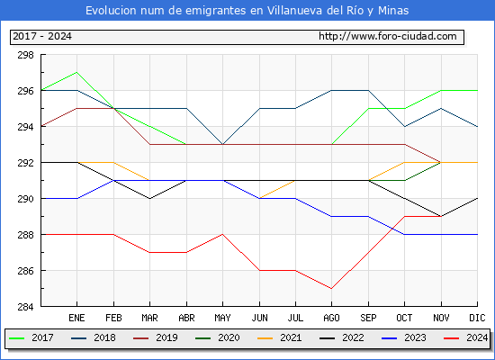 Evolucin de los emigrantes censados en el extranjero para el Municipio de Villanueva del Ro y Minas