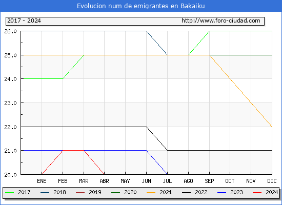 Evolucin de los emigrantes censados en el extranjero para el Municipio de Bakaiku