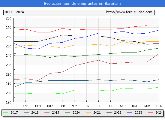 Evolucin de los emigrantes censados en el extranjero para el Municipio de Baraain