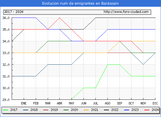 Evolucin de los emigrantes censados en el extranjero para el Municipio de Barsoain