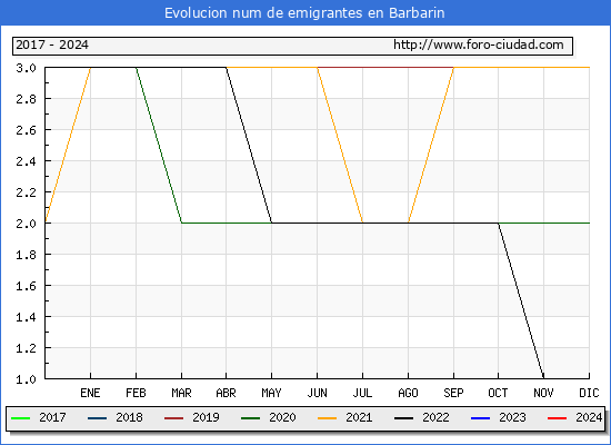 Evolucin de los emigrantes censados en el extranjero para el Municipio de Barbarin