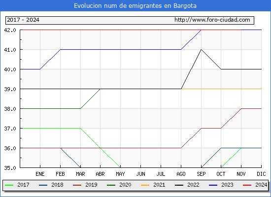 Evolucin de los emigrantes censados en el extranjero para el Municipio de Bargota